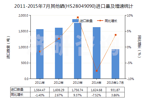 2011-2015年7月其他硒(HS28049090)進(jìn)口量及增速統(tǒng)計(jì) 2011-2015年7月其他硒(HS28049090)進(jìn)口量及增速統(tǒng)計(jì)